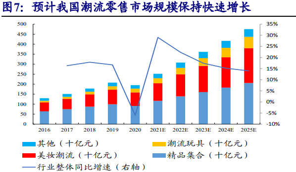 潮流消费俘获Z世代!